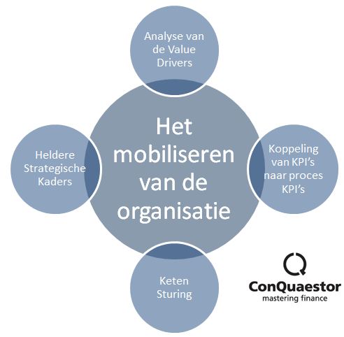 ConQuaestor - Werkkapitaal Optimalisatie ConQuaestor - Werkkapitaal Optimalisatie